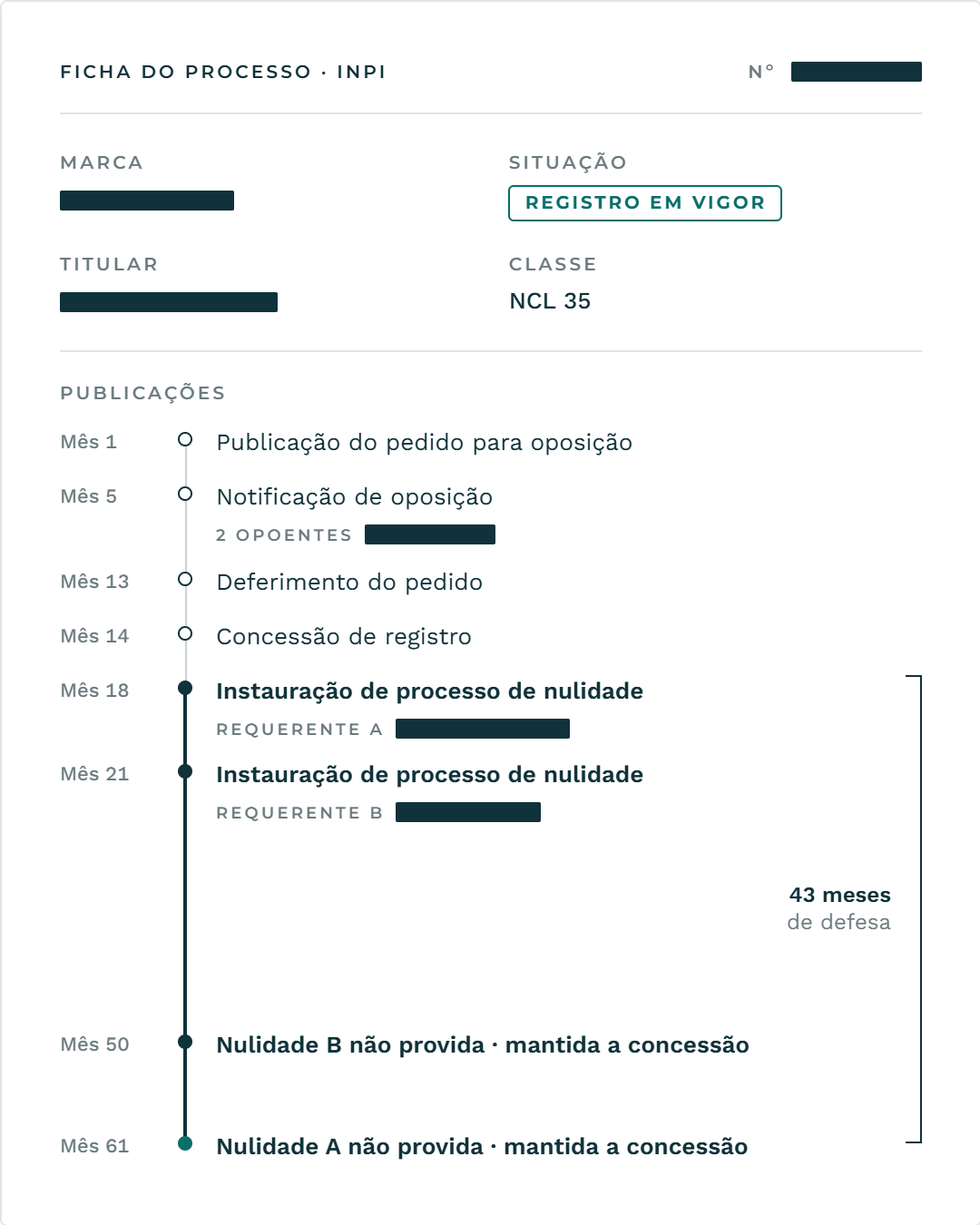 Ficha do processo no INPI: duas oposições, dois pedidos de nulidade e, após 43 meses de defesa, concessão mantida.