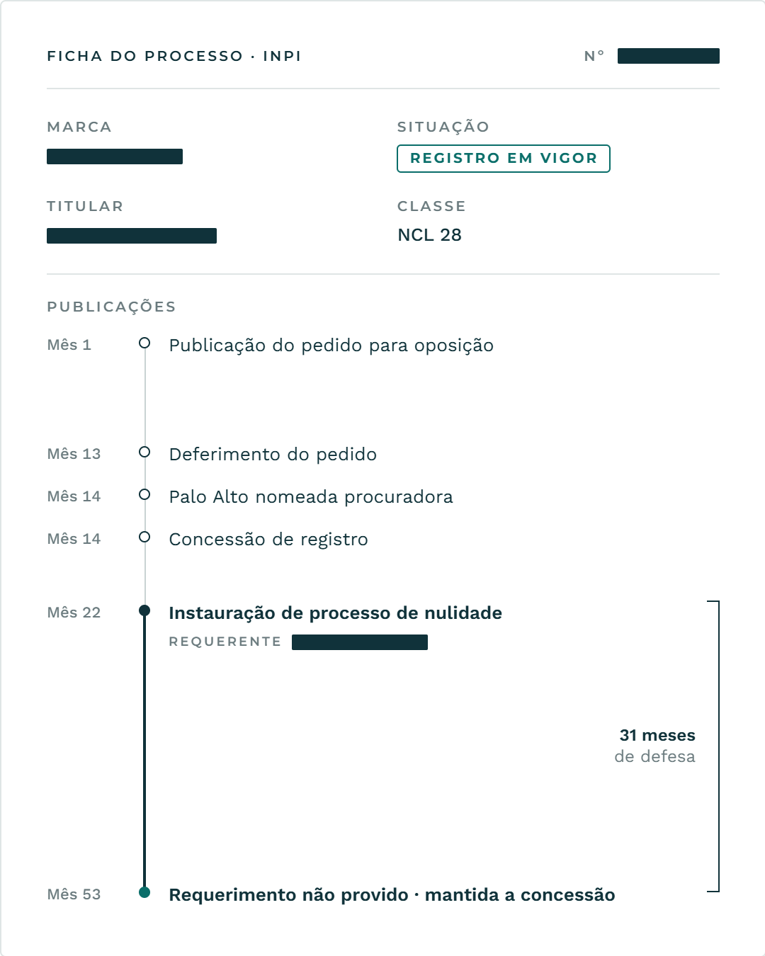 Ficha do processo no INPI com dados omitidos